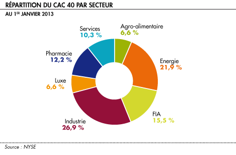 composition secteurs CAC 40