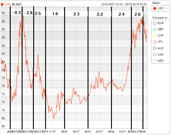 graphique dollar us 2008