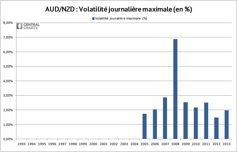 volatilité max dollar australien néo zélandais 2013