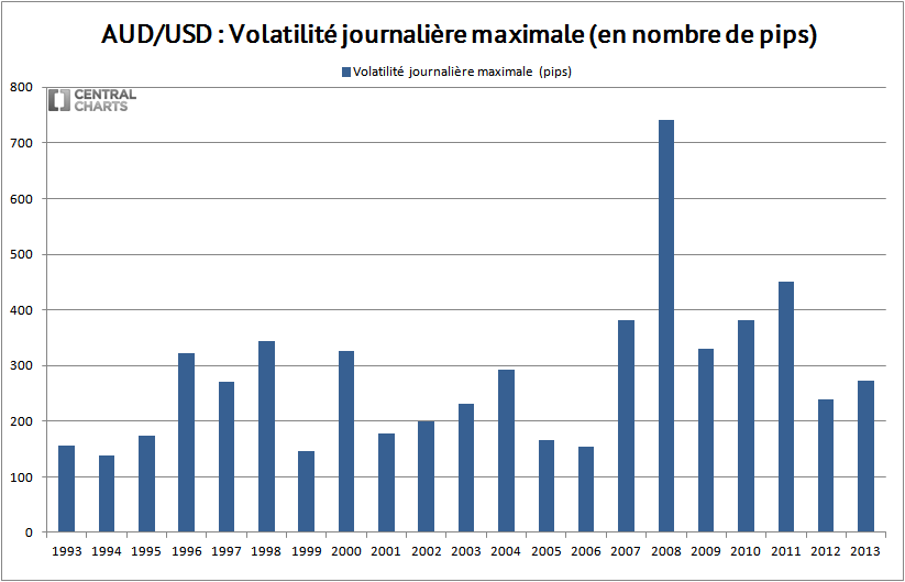 volatilité max aud usd 2013