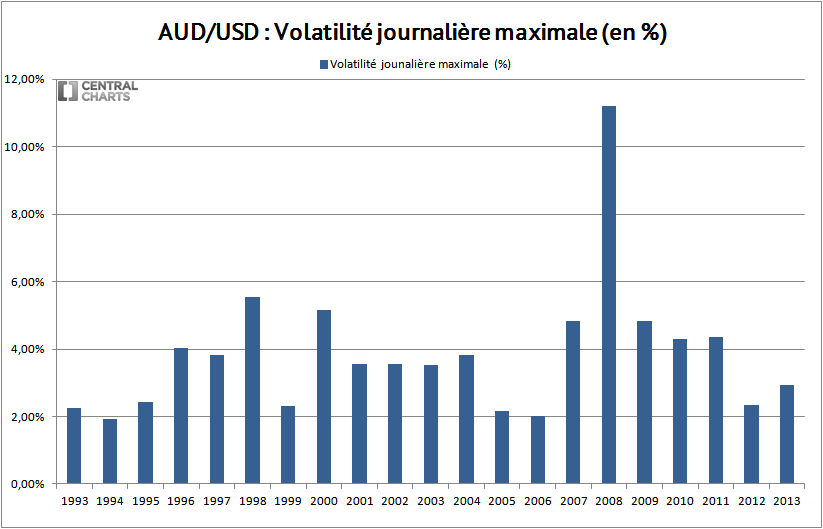 volatilité max dollar australien us 2013