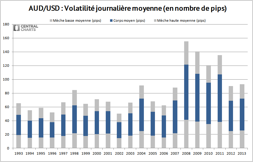 volatilité journalière aud usd 2013