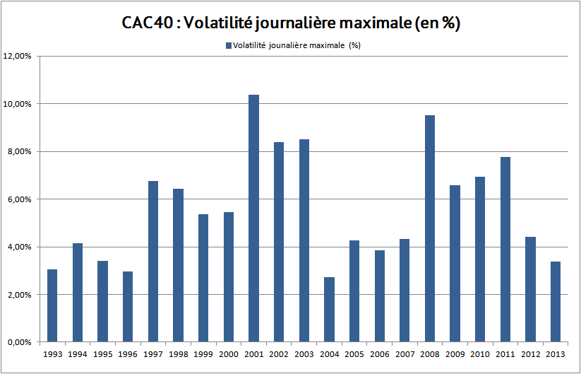 volatilité maximale CAC 40