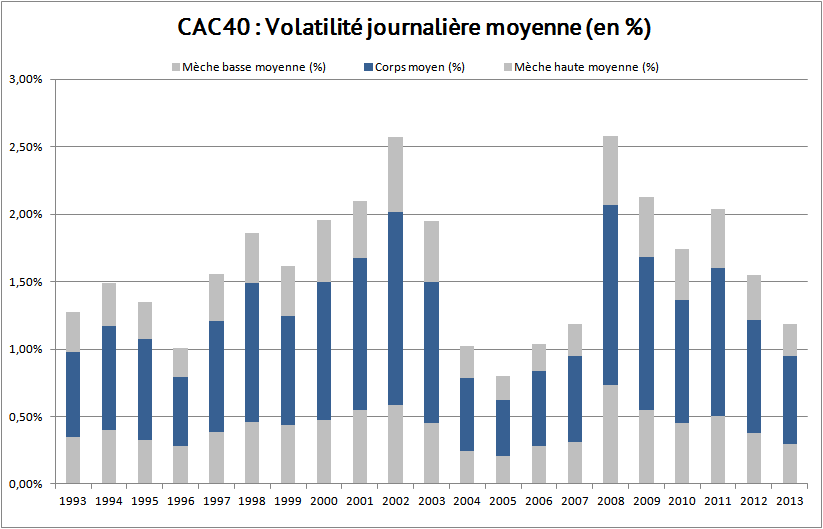 volatilité moyenne CAC 40