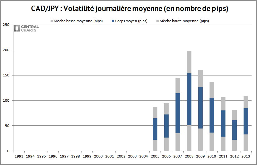 volatilité journalière cad jpy 2013