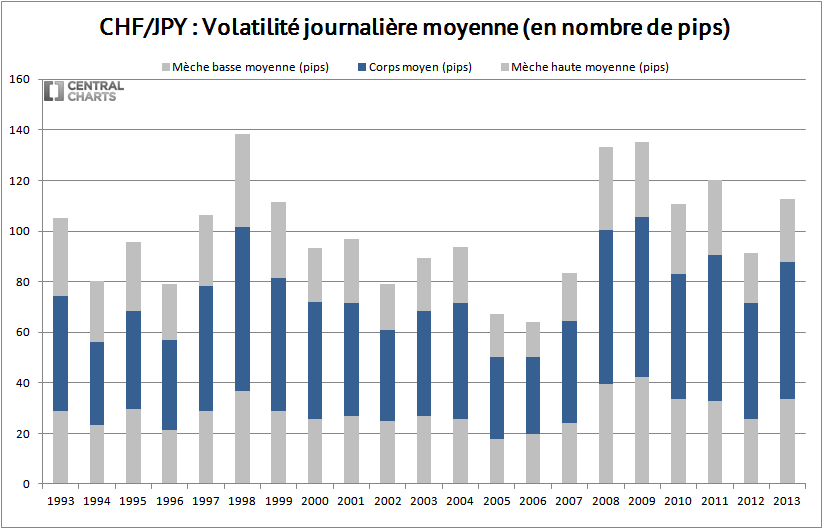 volatilité journalière chf jpy 2013