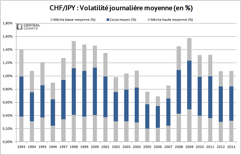 volatilité journalière franc suisse yen 2013