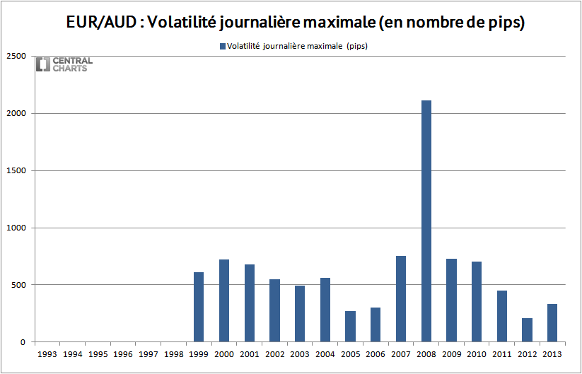 volatilité max eur aud 2013