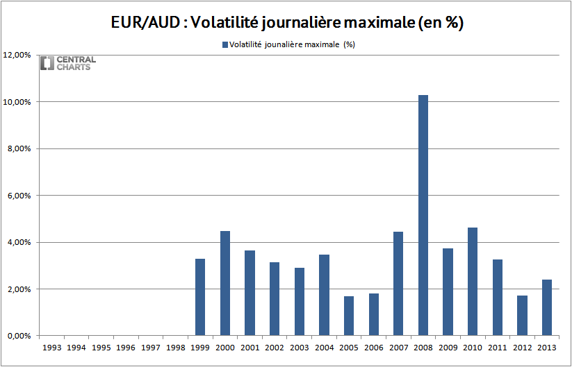 volatilité max euro dollar australien 2013