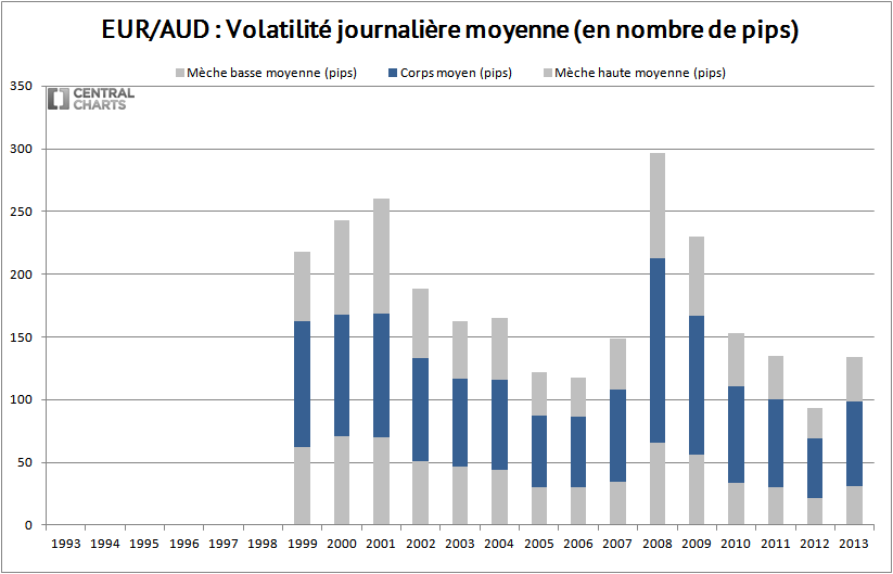 volatilité journalière eur aud 2013
