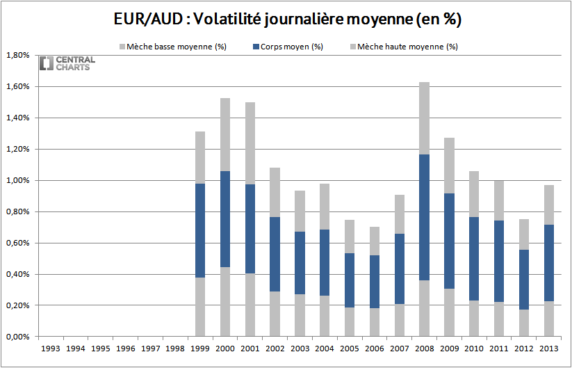 volatilité journalière euro dollar australien 2013
