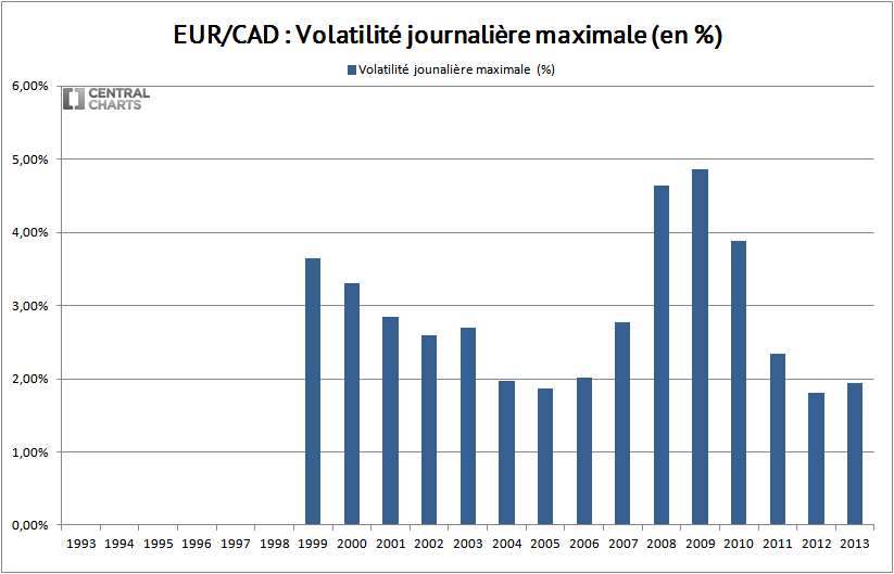 volatilité max euro dollar canadien 2013