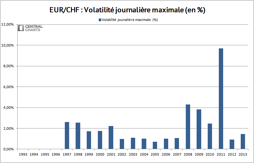 volatilité max euro franc suisse 2013