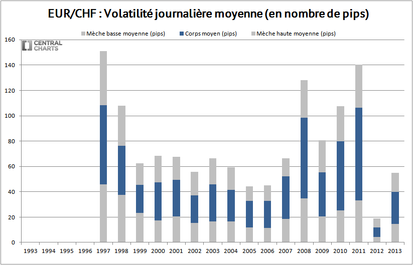 volatilité journalière eur chf 2013