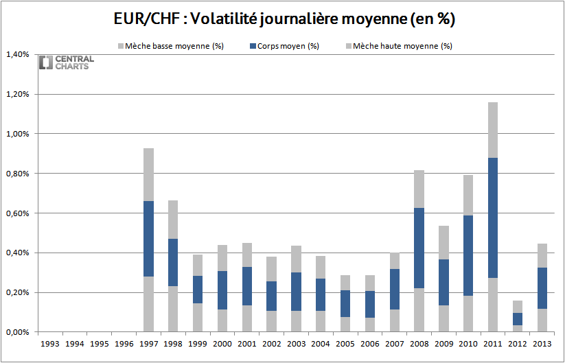 volatilité journalière euro franc suisse 2013