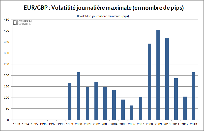 volatilité max eur gbp 2013