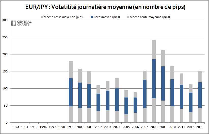 volatilité journalière eur jpy 2013
