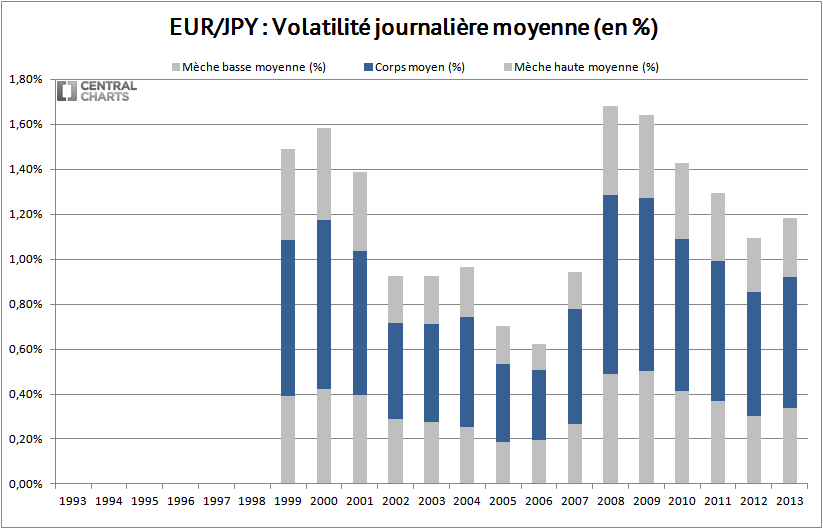 volatilité journalière euro yen 2013