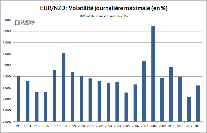 volatilité max euro dollar neozelandais 2013