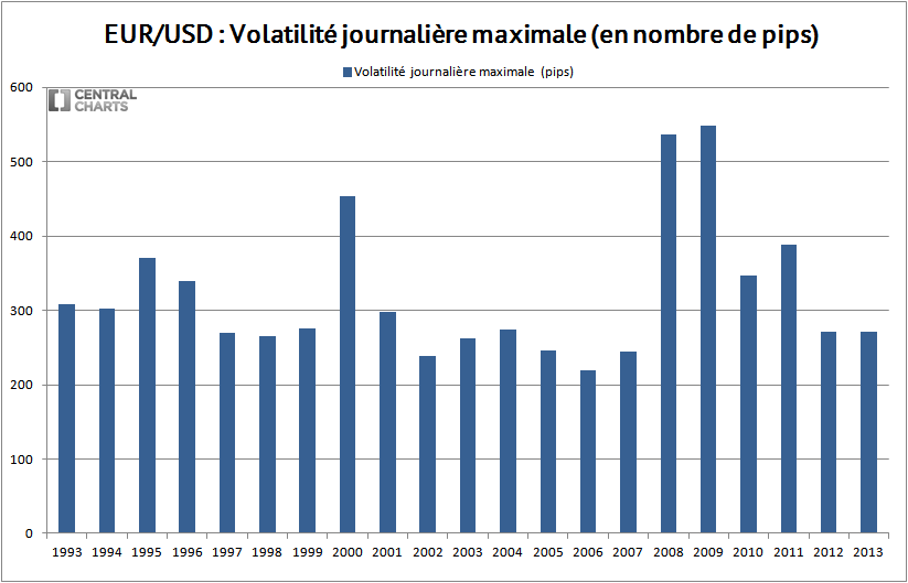 volatilité max eur usd 2013