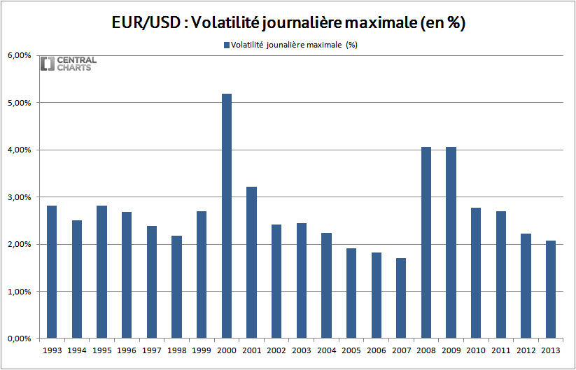 volatilité max euro dollar 2013