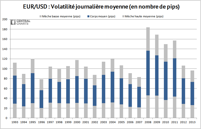 volatilité journalière eur usd 2013