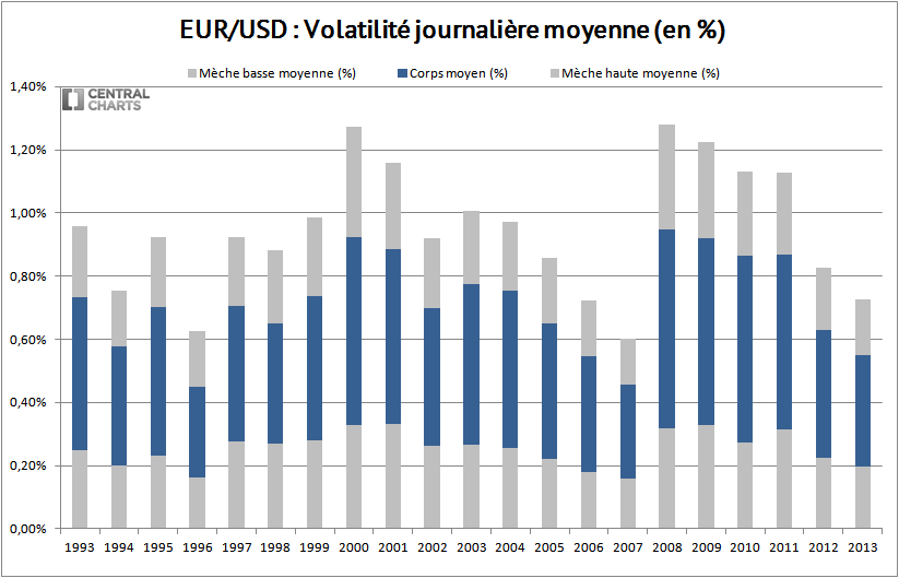 volatilité journalière euro dollar 2013