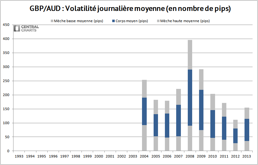 volatilité journalière gbp aud 2013