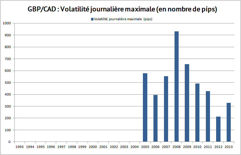 volatilité max gbp cad 2013
