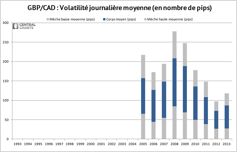 volatilité journalière gbp cad 2013