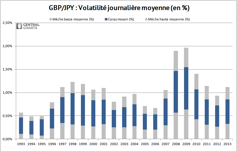 volatilité journalière livre sterling yen 2013