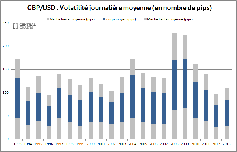 volatilité journalière gbp usd 2013