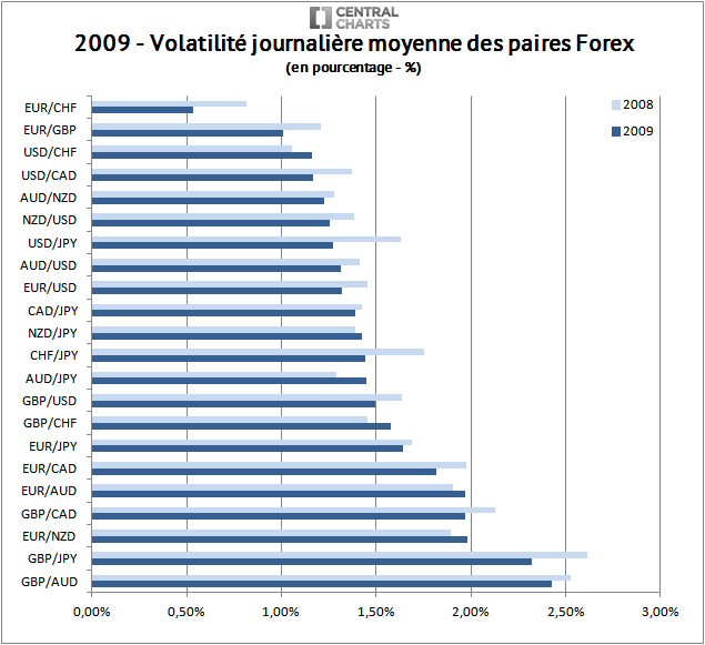 volatilité paire forex pourcentage 2009