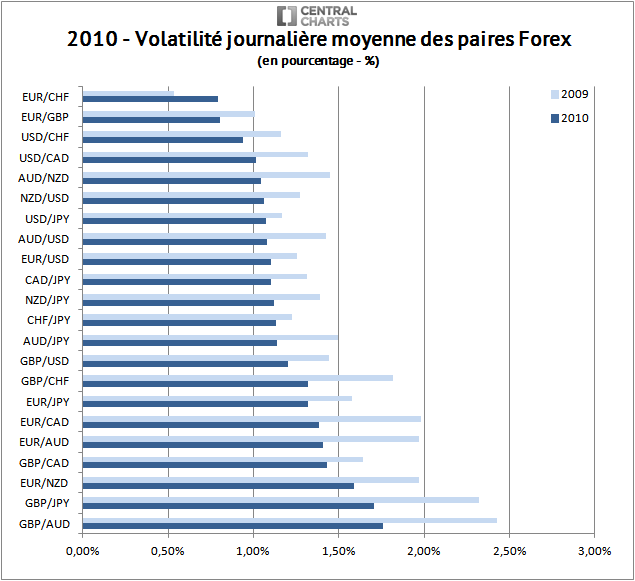 volatilité paire forex pourcentage 2010