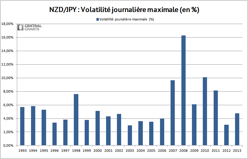volatilité max dollar neozelandais yen 2013
