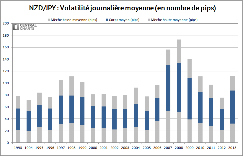 volatilité journalière nzd jpy 2013
