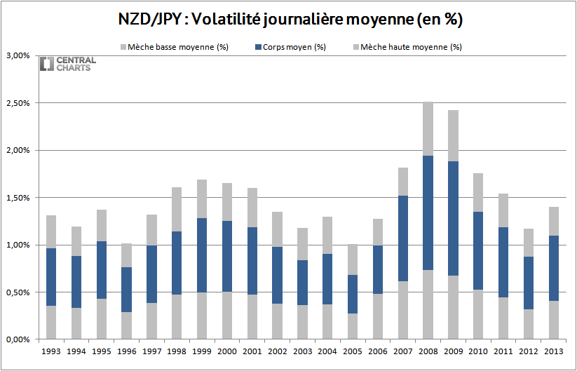 volatilité journalière dollar neozelandais yen 2013