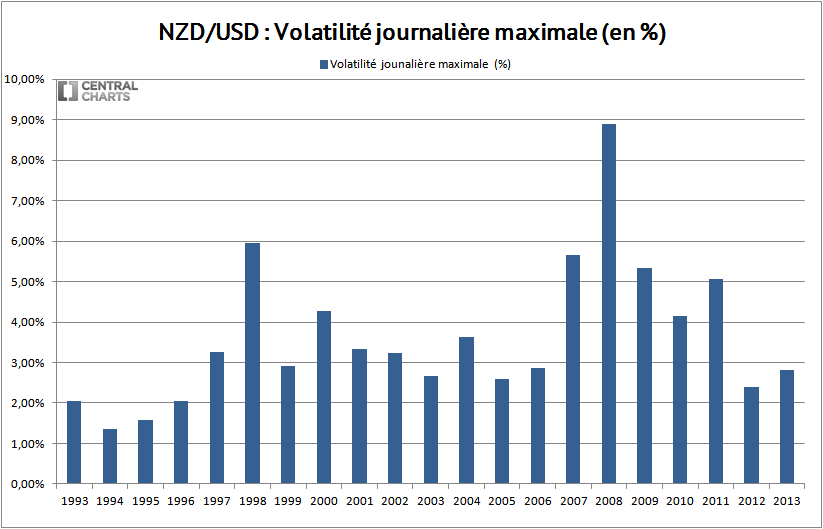 volatilité max dollar neozelandais us 2013