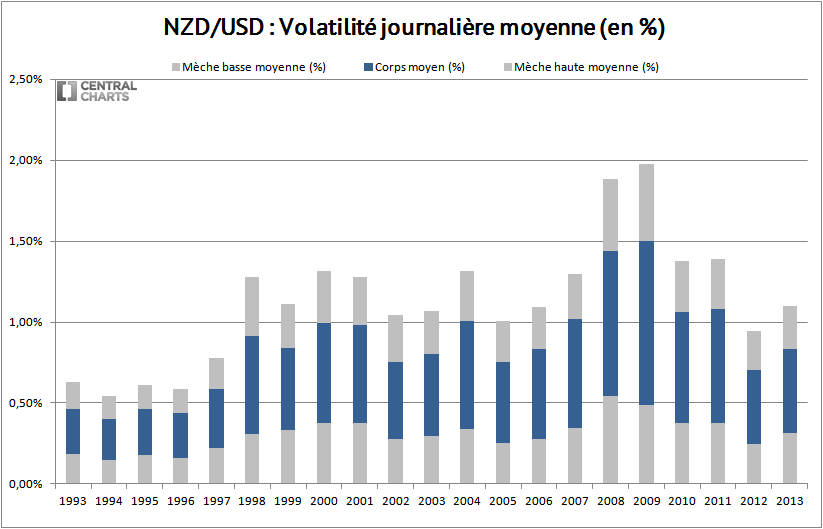 volatilité journalière dollar neozelandais us 2013