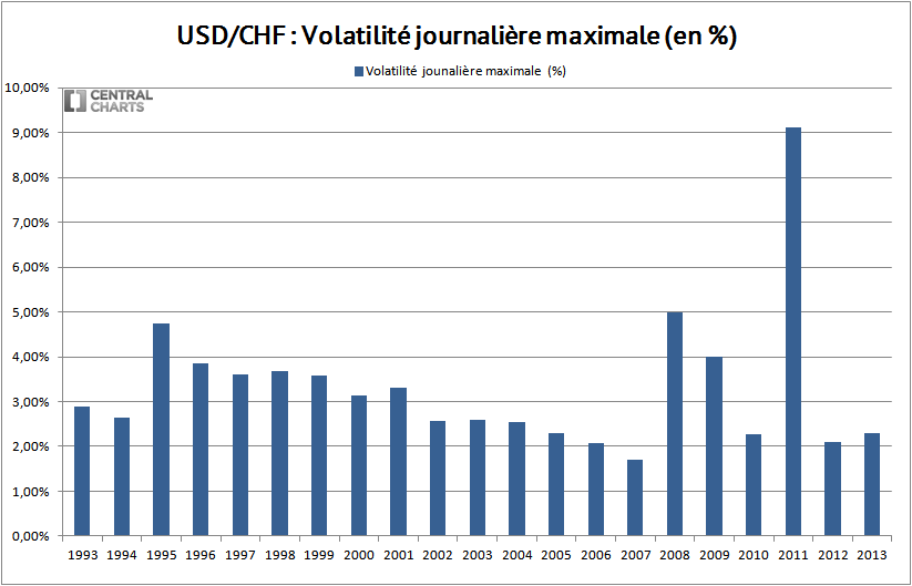 volatilité max dollar us franc suisse 2013