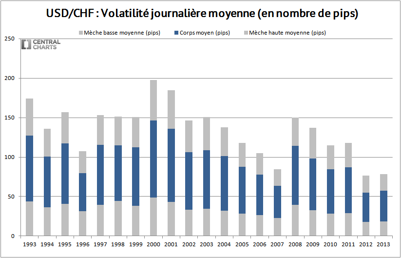 volatilité journalière usd chf 2013