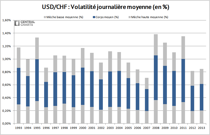 volatilité journalière dollar us franc suisse 2013