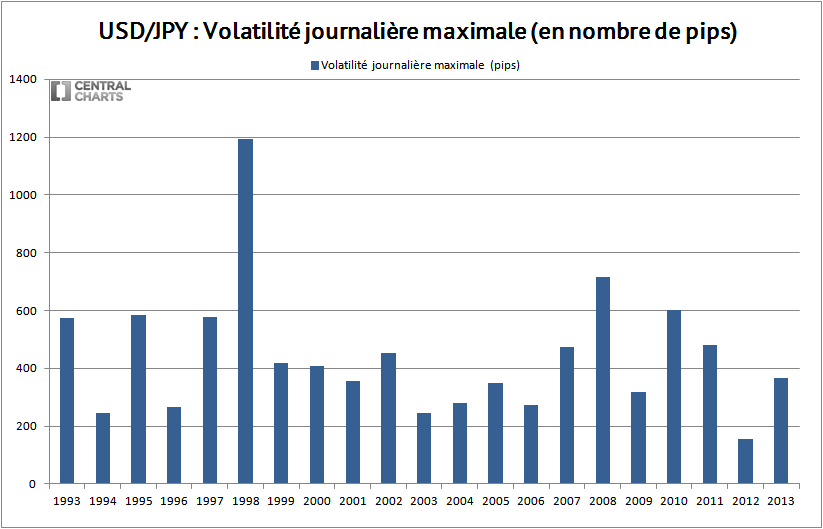volatilité max usd jpy 2013