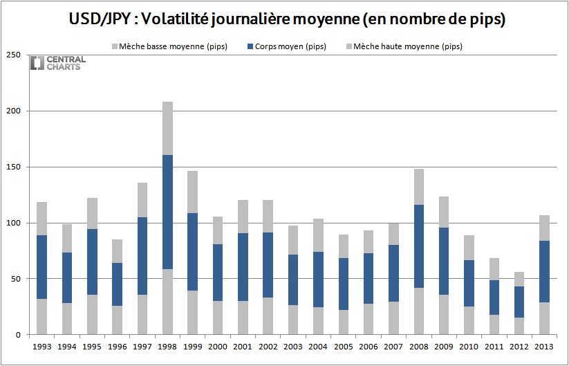volatilité journalière usd jpy 2013