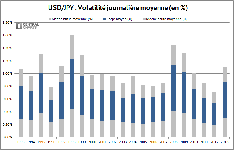 volatilité journalière dollar us yen 2013