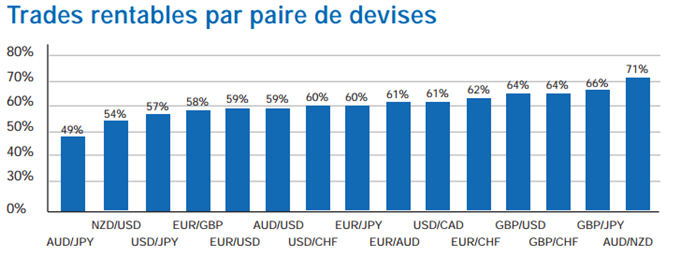 pourcentage trade gagnant devises forex