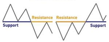 pullback support resistance