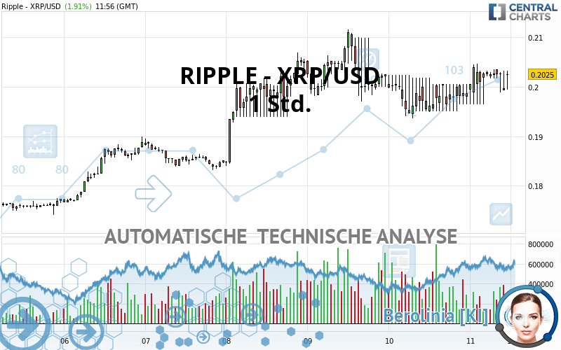 Technische Analysen Ripple XRP Deutsch