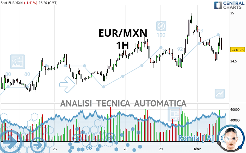 Quotazione Eur Mxn Panoramica Dello Strumento Finanziario Forex