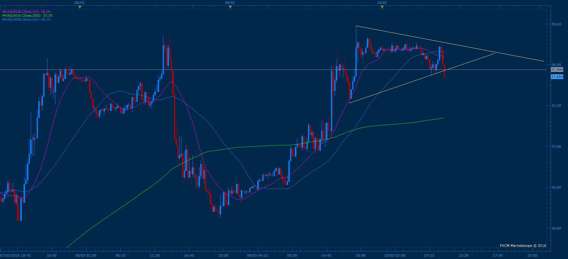 Ticker For Crude Oil Futures